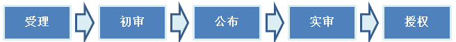發(fā)明專利申請(qǐng)流程